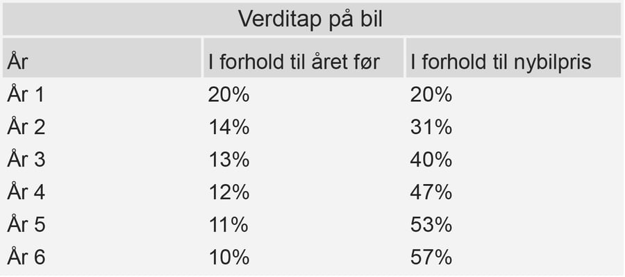 Verditap på bil